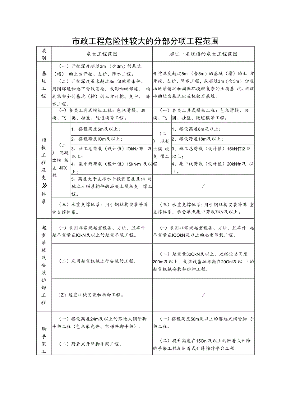 市政工程危险源分析标准.docx_第1页