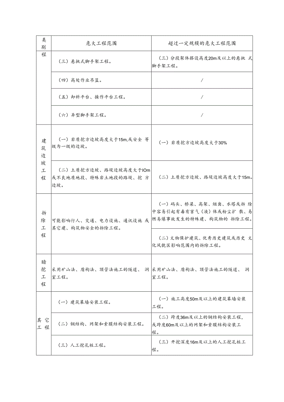 市政工程危险源分析标准.docx_第2页