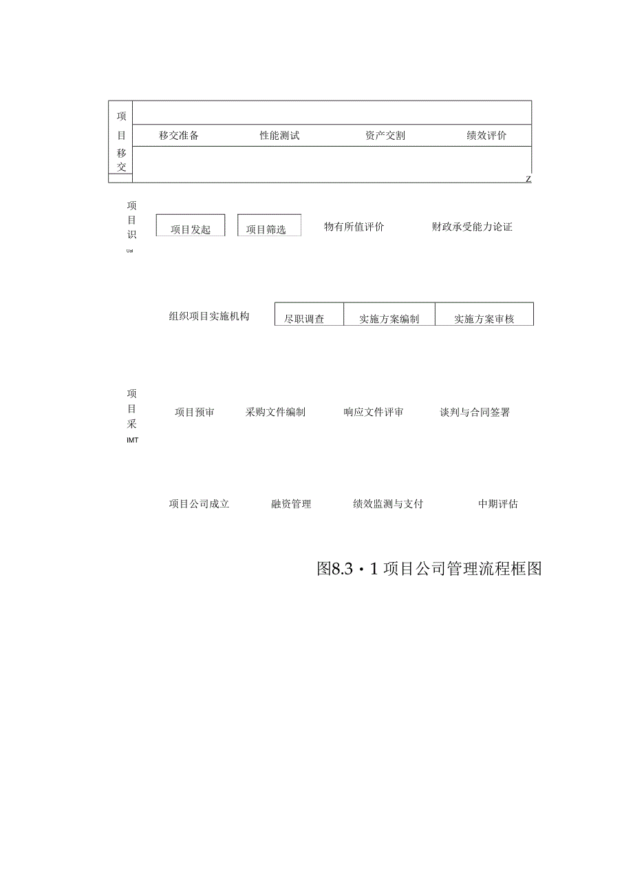 城市地下综合管廊建设项目公司管理流程.docx_第2页