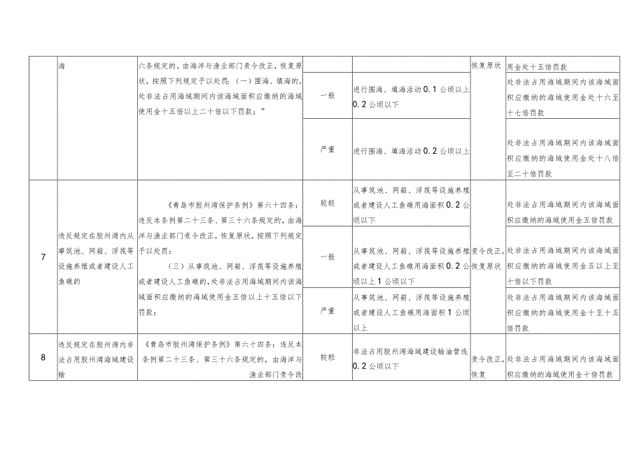 青岛市地方性法规、规章涉及海洋渔业领域的行政处罚裁量基准.docx_第3页