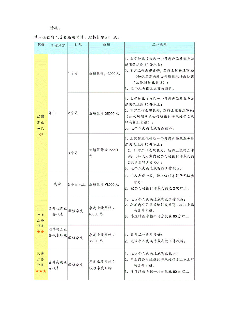 美容师市场部员工绩效管理制度.docx_第2页