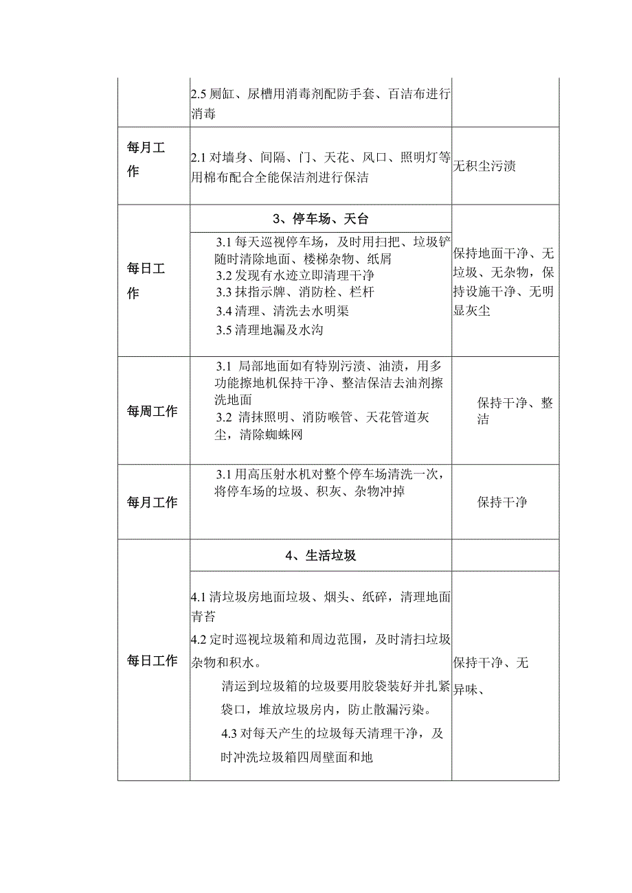 公共区域保洁项目明细和检查标准.docx_第2页