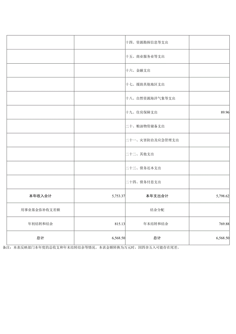 第二部分2019年度部门决算报表.docx_第2页