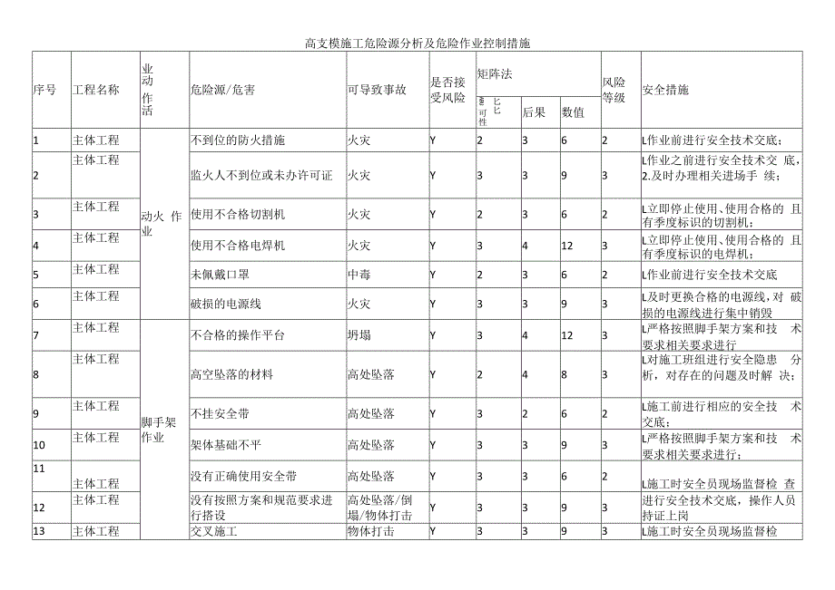 高支模施工危险源分析及危险作业控制措施.docx_第1页