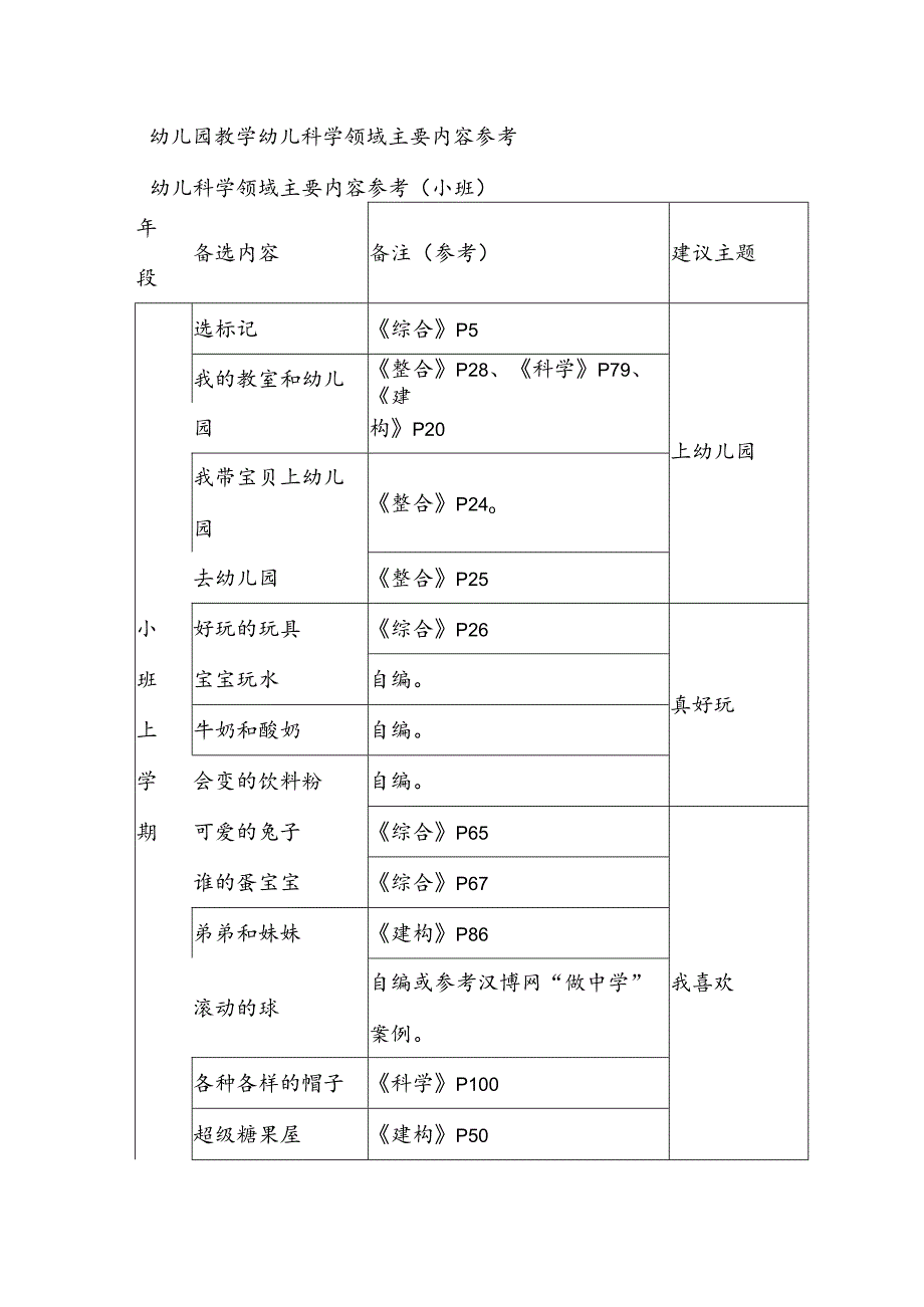 幼儿园教学幼儿科学领域主要内容参考.docx_第1页