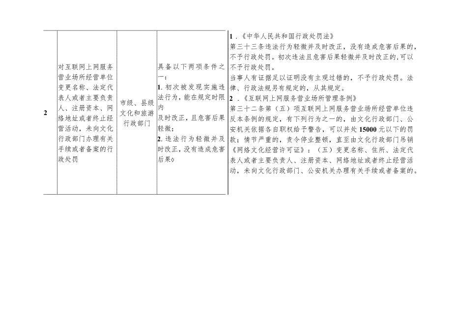 江苏省文化市场轻微违法行为免罚、一般违法行为从轻减轻处罚清单（2023年版）.docx_第2页