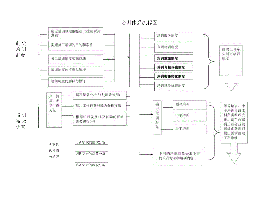 培训体系流程图.docx_第1页