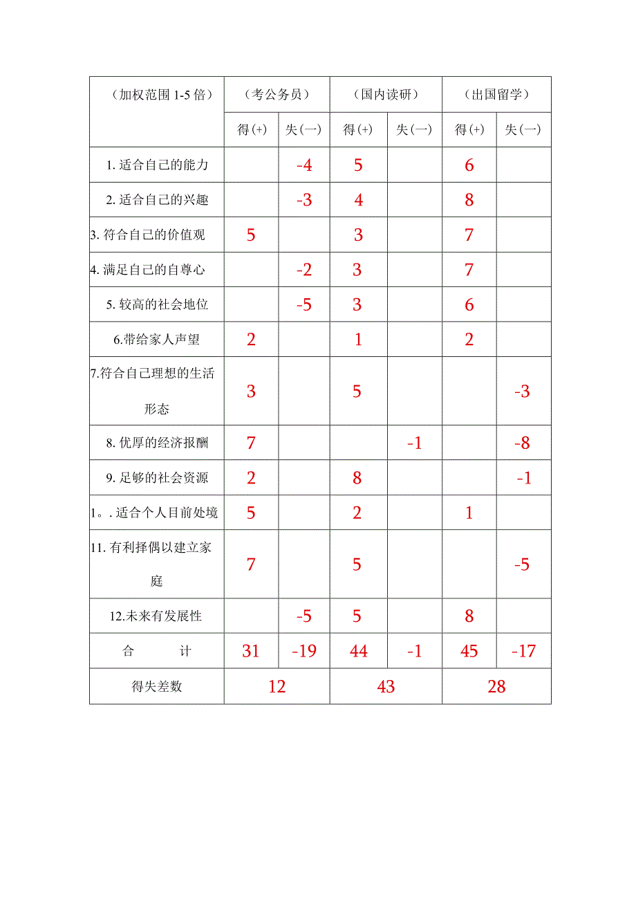 平衡单分析法（例举）.docx_第2页