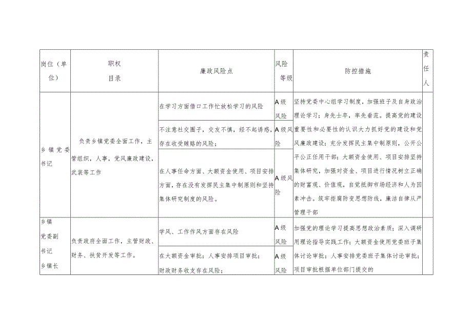 乡镇廉政风险点情况表2023-2024.docx_第1页