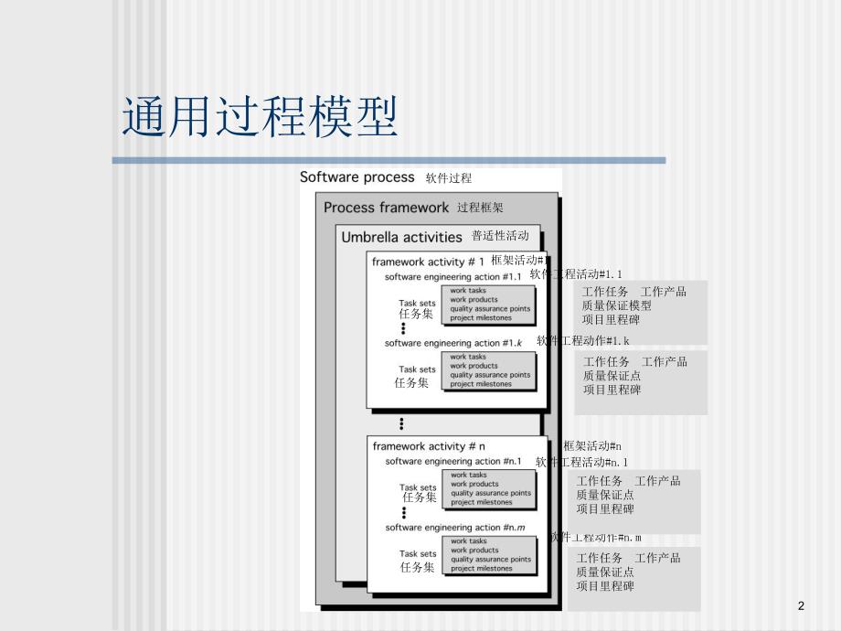 软件工程教学课件chapter02.ppt_第2页