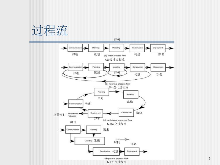 软件工程教学课件chapter02.ppt_第3页