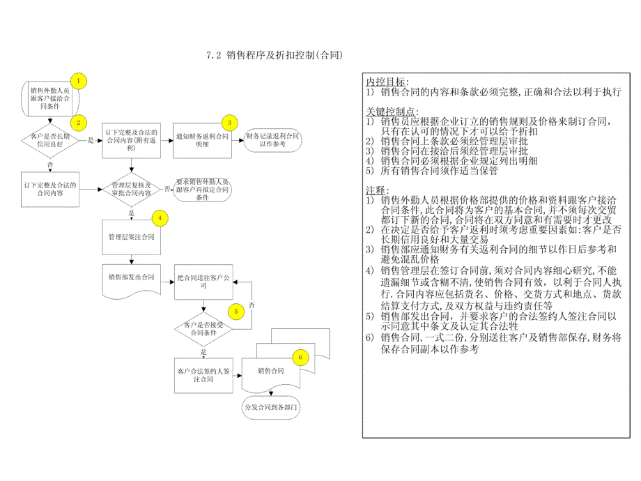 销售与应收款.ppt_第3页