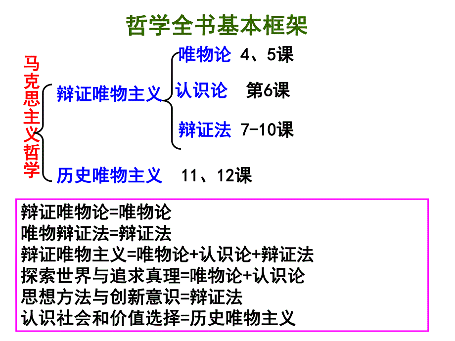 认识论复习课件.ppt_第2页