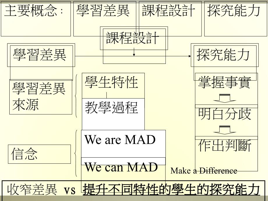 课件透過通識教育科不同層面的課程設計.ppt_第2页