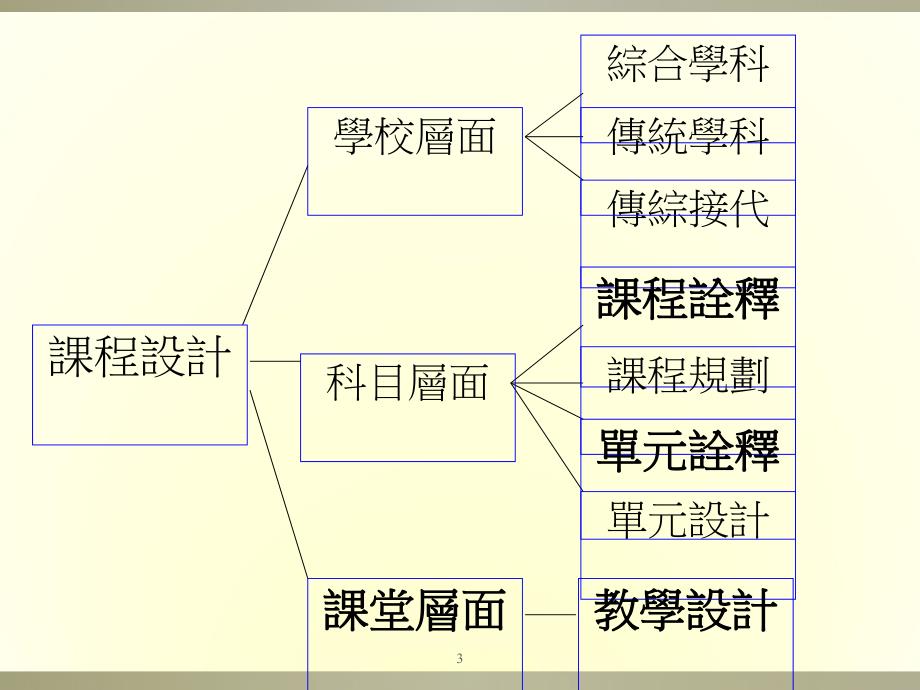 课件透過通識教育科不同層面的課程設計.ppt_第3页