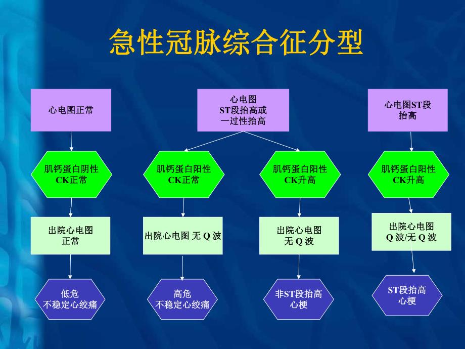 非ST抬高急性冠脉综合征的诊治进展.ppt_第3页