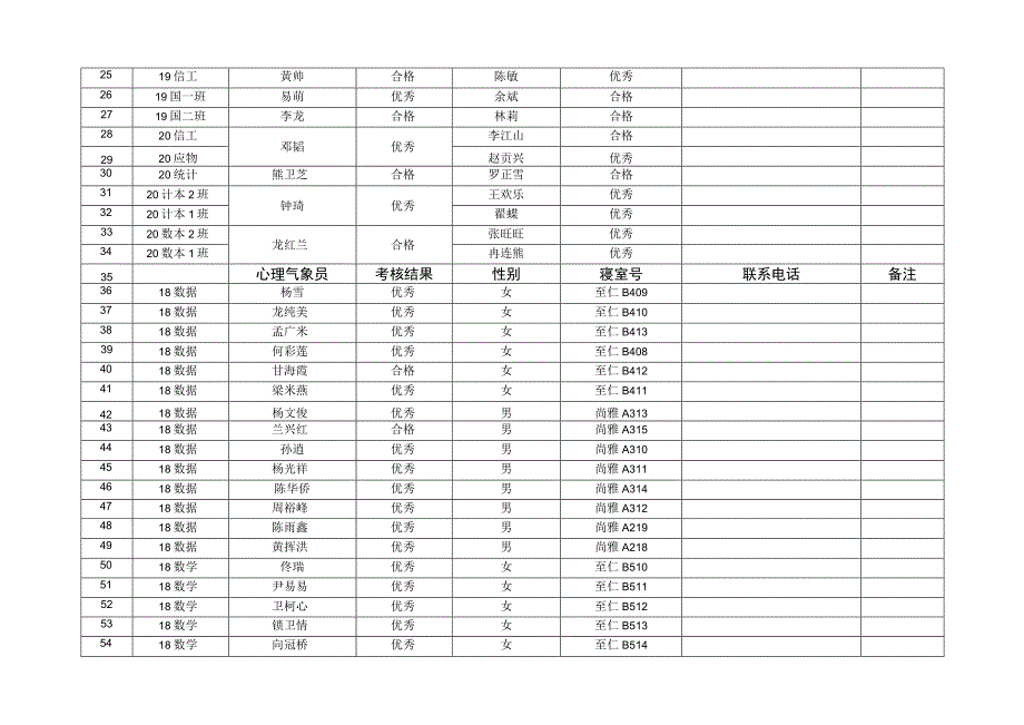 铜仁学院2020-2021学年心理工作者工作考核结果统计表.docx_第2页