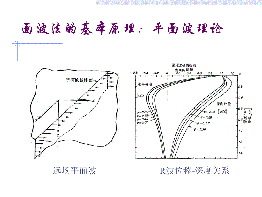 面波法检测地基波速中振源与测点布置的影响因素.ppt_第2页