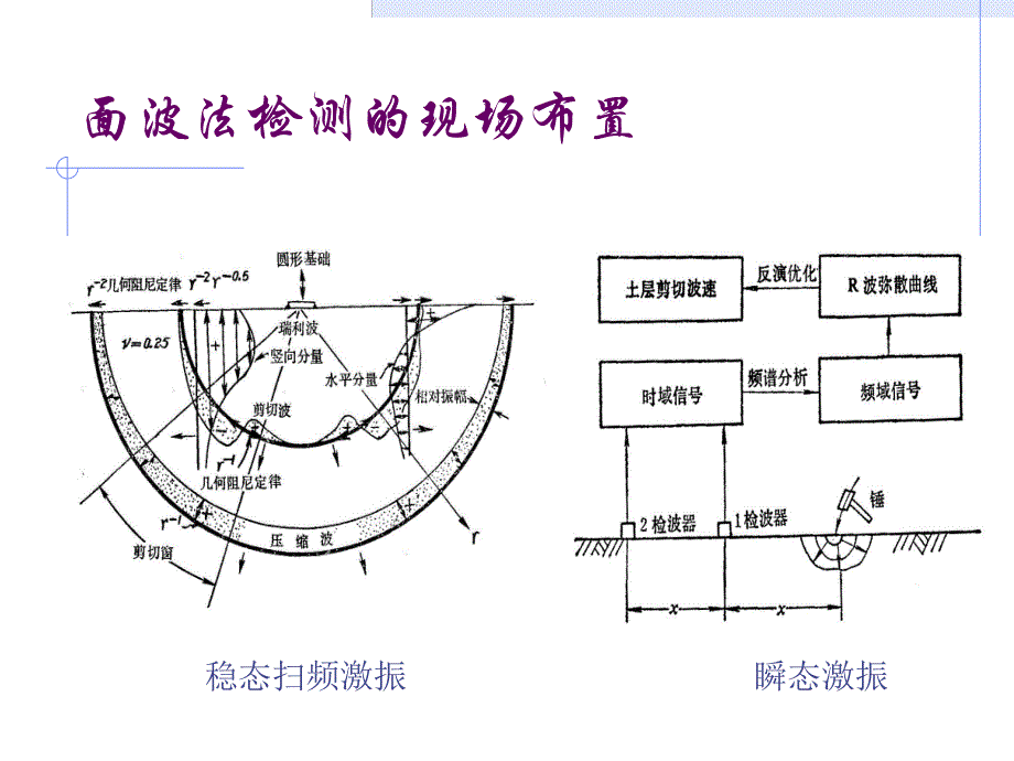 面波法检测地基波速中振源与测点布置的影响因素.ppt_第3页