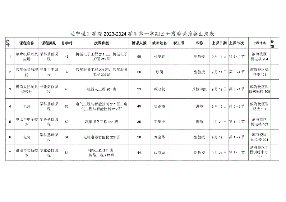 辽宁理工学院2023-2024学年第一学期公开观摩课推荐汇总表.docx_第1页