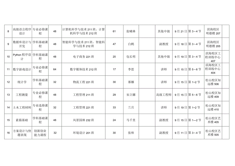 辽宁理工学院2023-2024学年第一学期公开观摩课推荐汇总表.docx_第2页