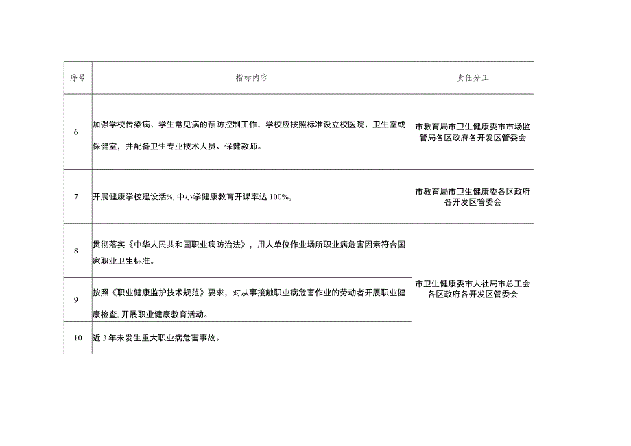 西安市迎接国家卫生城市复审重点场所卫生整治责任分解表.docx_第2页