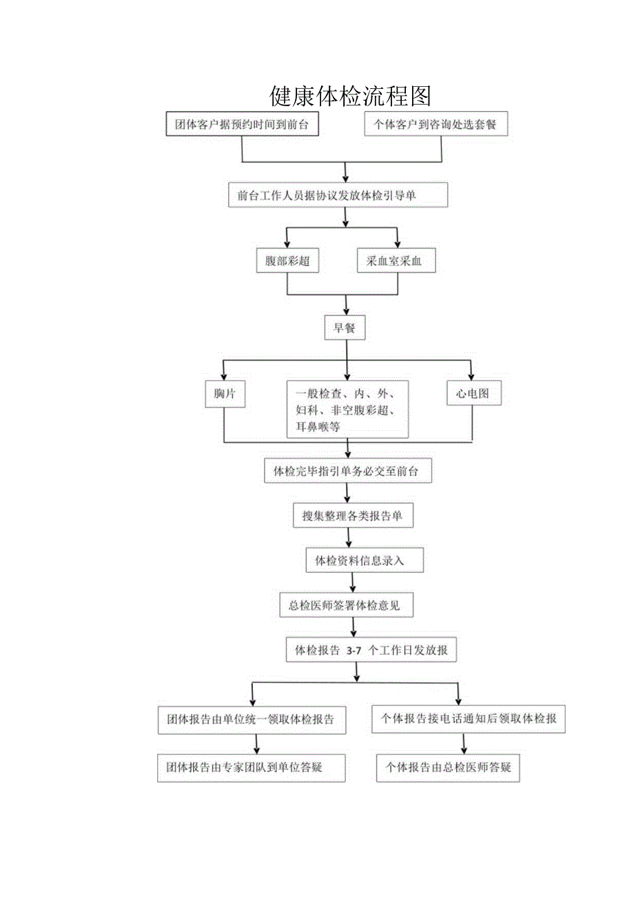 体检中心体检流程.docx_第1页