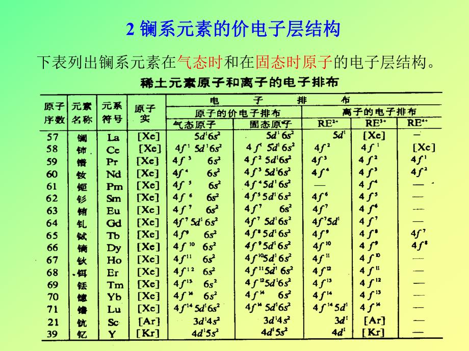 镧系元素的性质.ppt_第3页