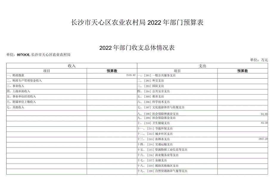 长沙市天心区农业农村局2022年部门预算表.docx_第1页