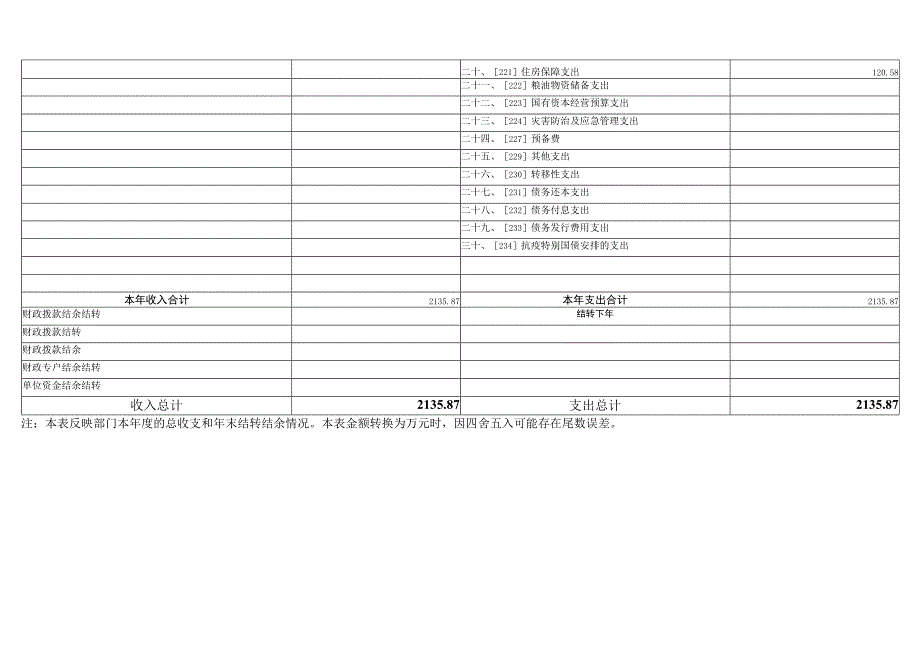 长沙市天心区农业农村局2022年部门预算表.docx_第2页