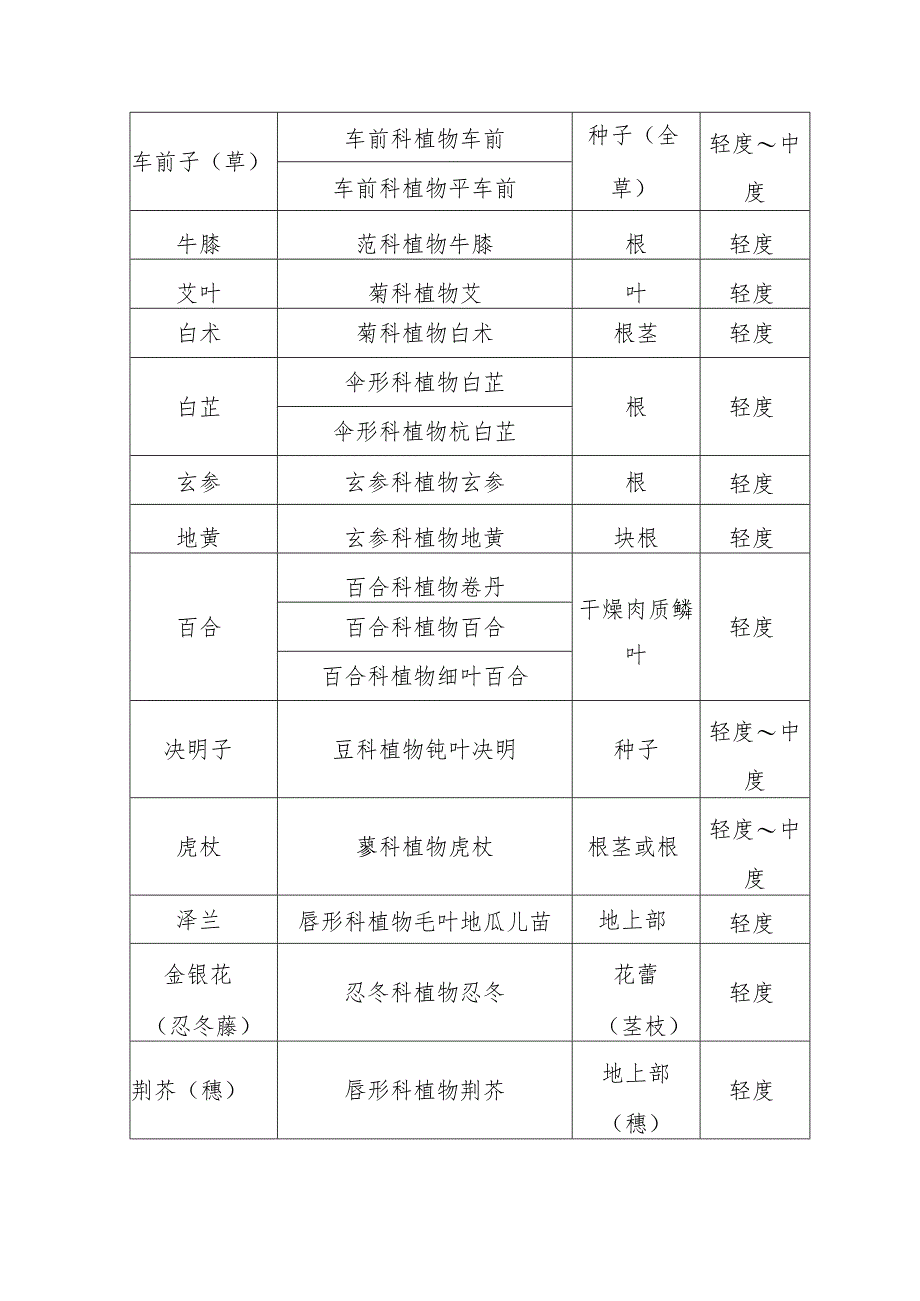 山东省黄河流域适宜盐碱地发展中药材品种指导目录.docx_第3页