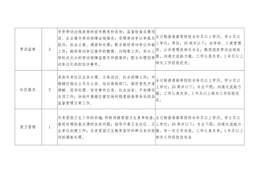 西安航空基地管委会招聘劳务派遣人员岗位需求表.docx_第3页