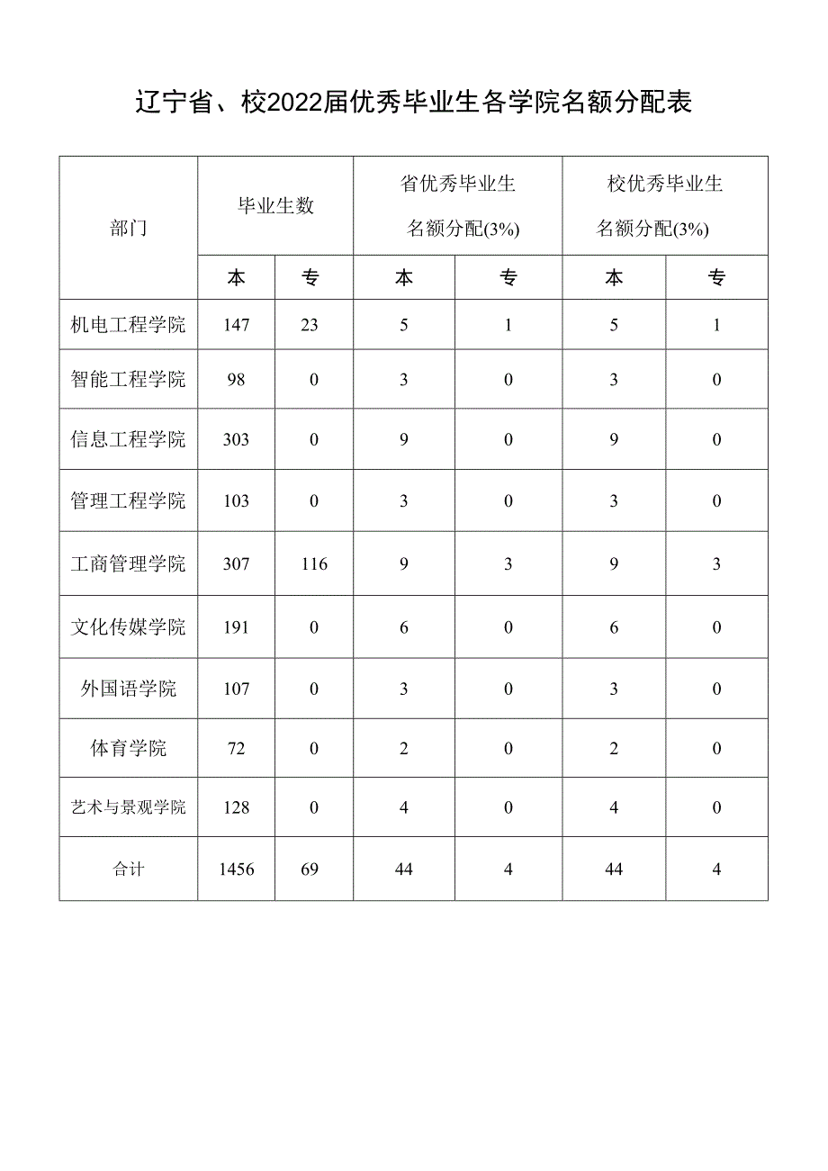 辽宁省、校2022届优秀毕业生各学院名额分配表.docx_第1页