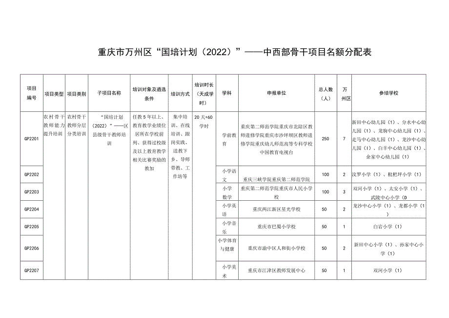 重庆市万州区“国培计划2022”——中西部骨干项目名额分配表.docx_第1页