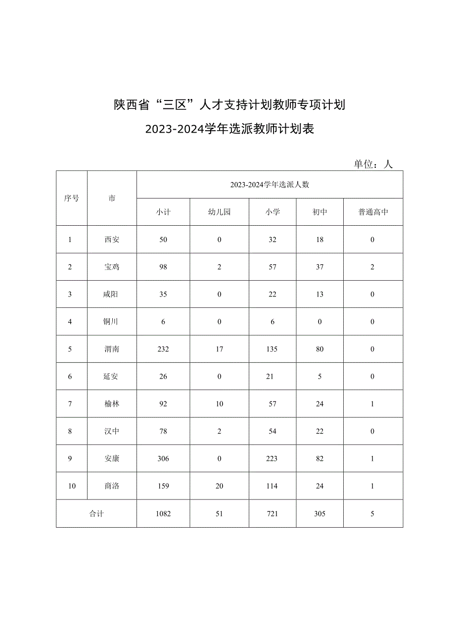 陕西省“三区”人才支持计划教师专项计划2023—2024学年选派教师计划表.docx_第1页