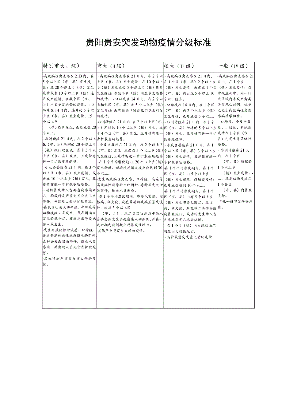 贵阳贵安突发动物疫情分级标准.docx_第1页