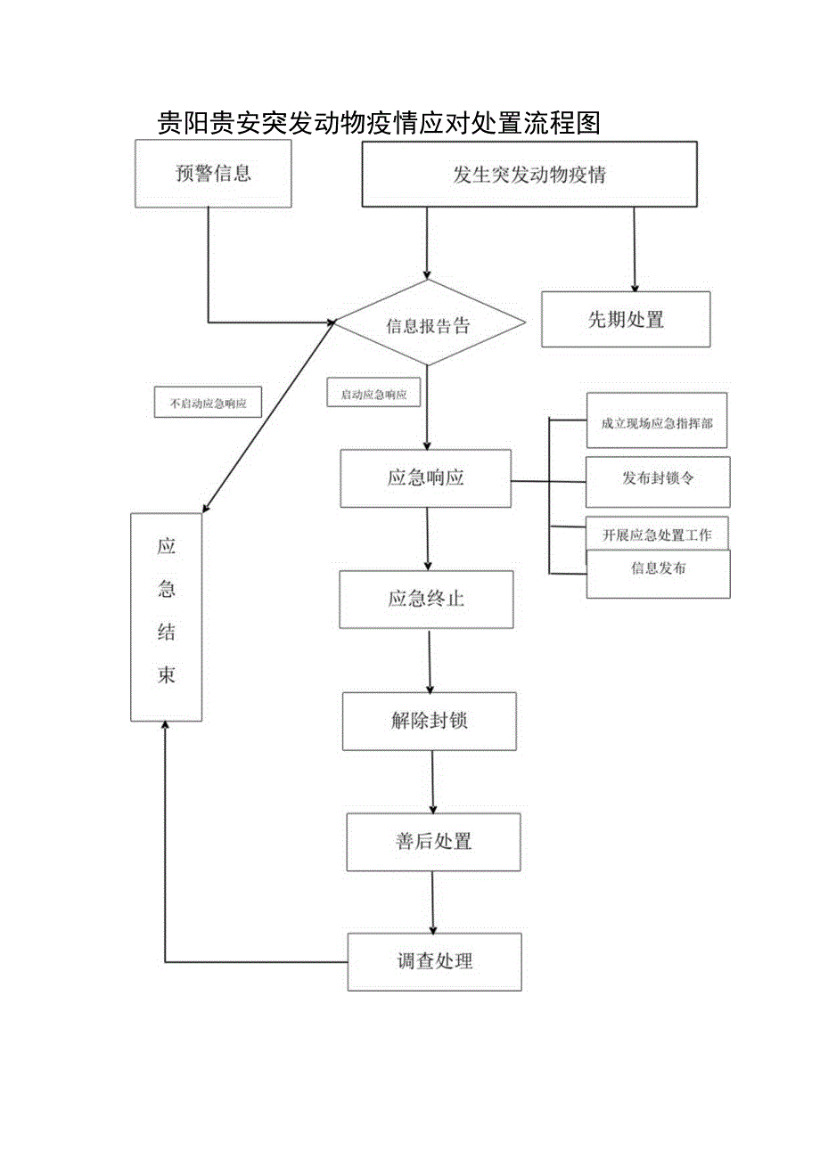 贵阳贵安突发动物疫情分级标准.docx_第2页