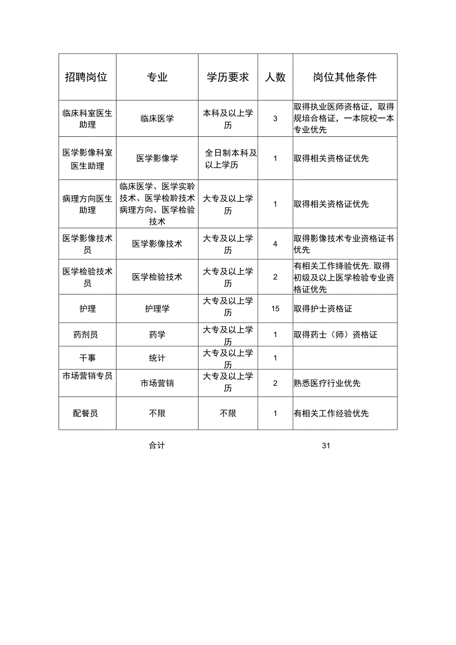 麒麟区人民医院2022年公开招聘劳务派遣制工作人员计划表.docx_第2页