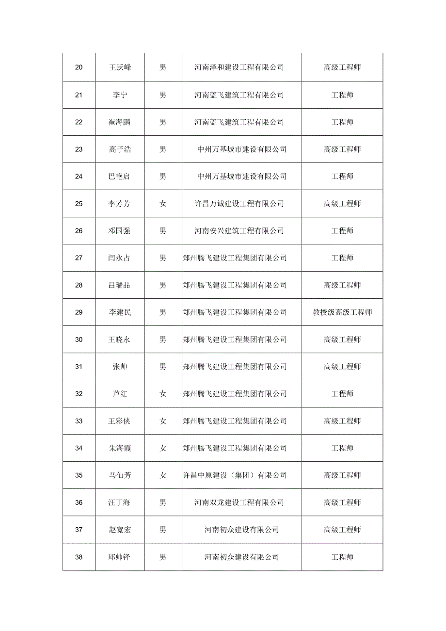 许昌市建筑施工企业安全生产许可证评审专家库专家汇总表.docx_第2页