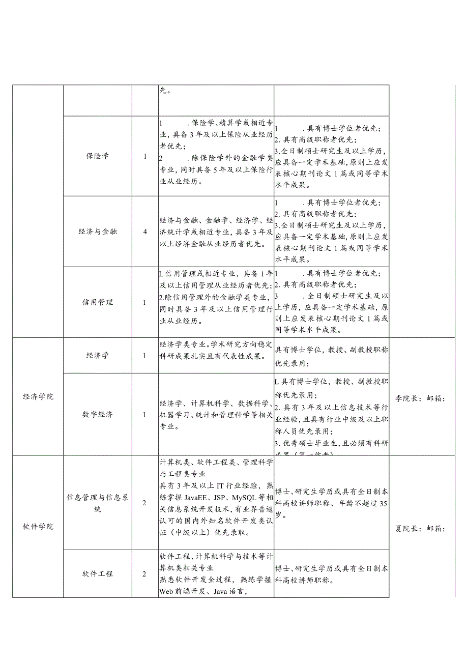 重庆财经学院2022-2023学年人才需求计划表.docx_第3页