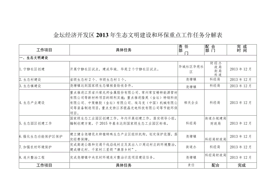 金坛经济开发区2013年生态文明建设和环保重点工作任务分解表.docx_第1页