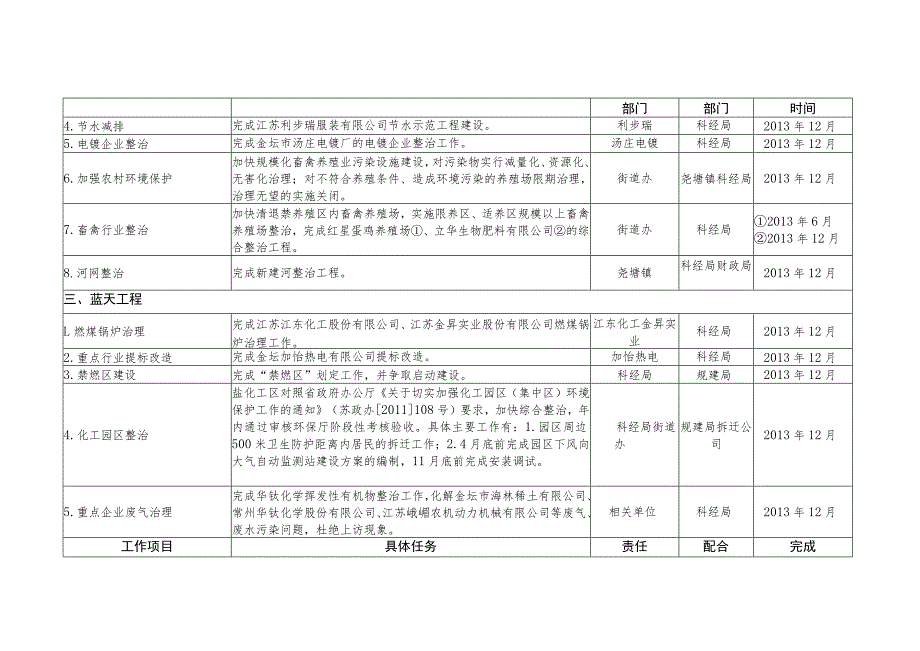 金坛经济开发区2013年生态文明建设和环保重点工作任务分解表.docx_第3页