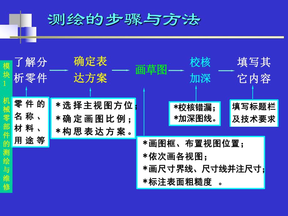 零件测绘方法.ppt_第3页