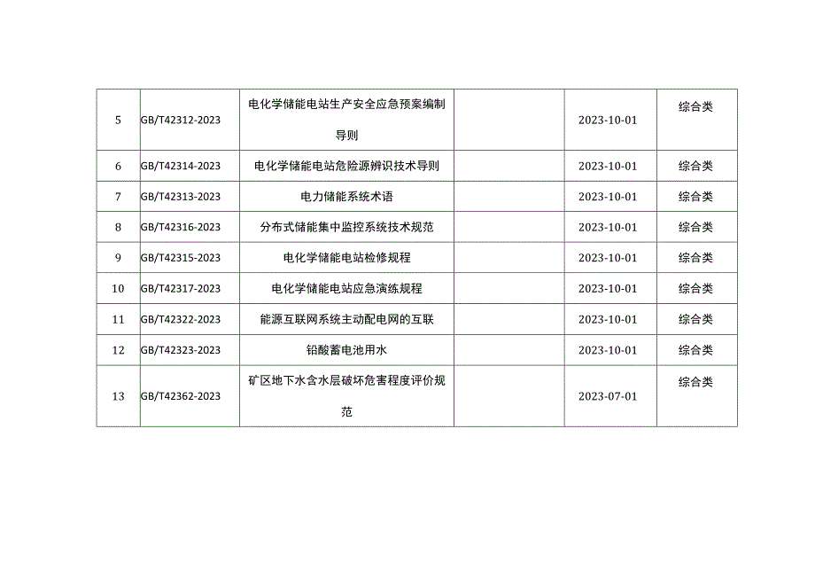 连云港市主导产业、特色产业2022年3月-4月国家标准目录最新发布.docx_第2页