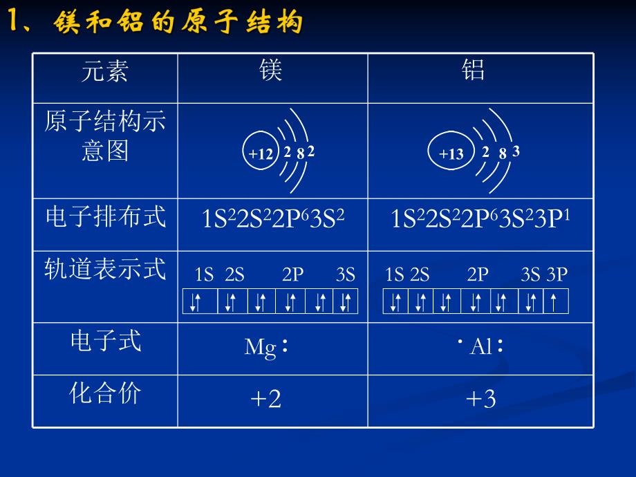 镁铝及其化合物.ppt_第2页