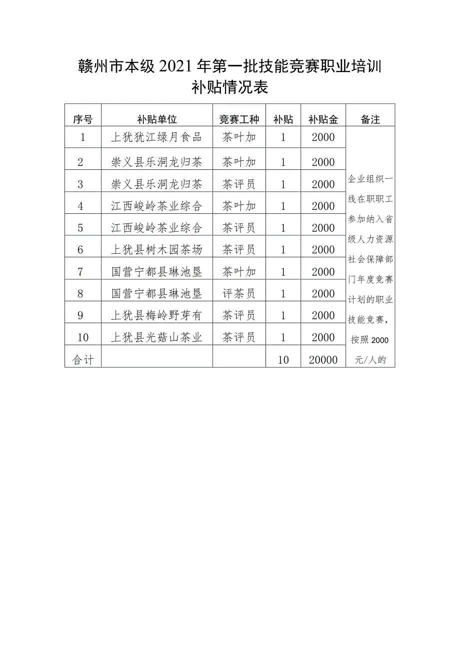 赣州市本级2021年第一批技能竞赛职业培训补贴情况表.docx_第1页