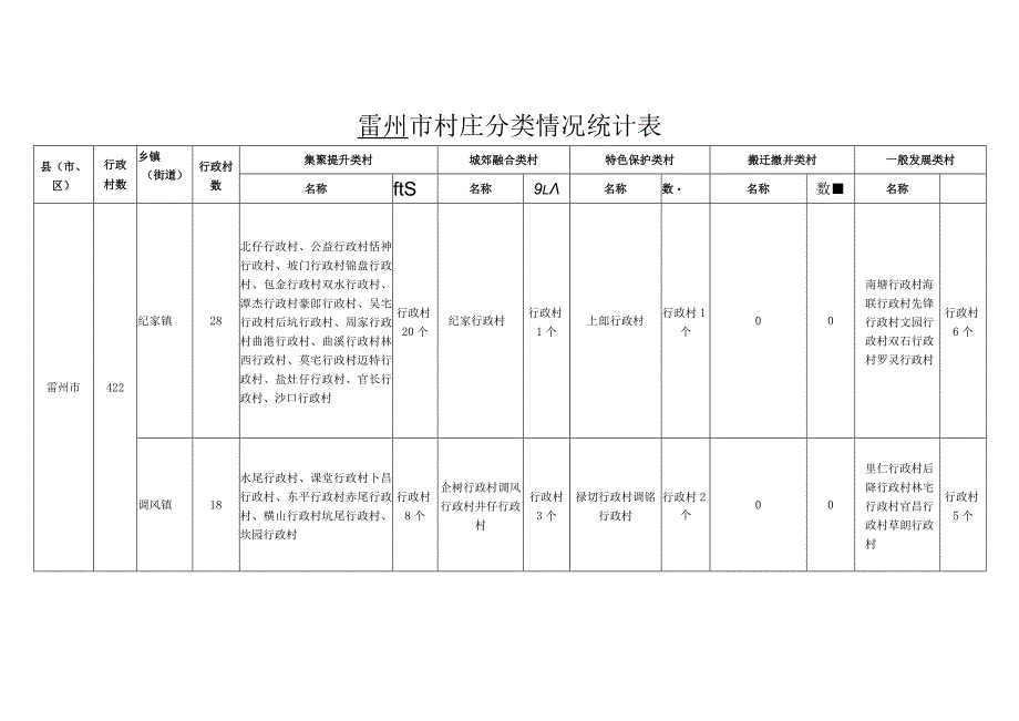 雷州市村庄分类情况统计表.docx_第1页