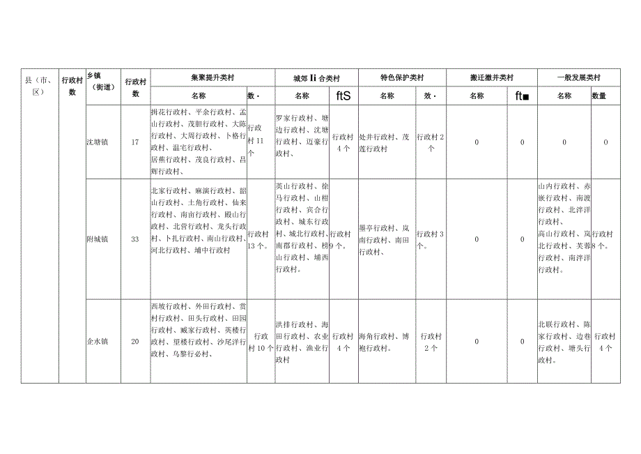 雷州市村庄分类情况统计表.docx_第2页