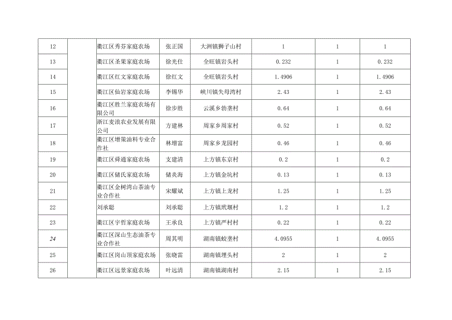 衢江区农业产业高质量发展扶持政策-木本油料项目第一期奖励补助资金分配明细表.docx_第2页