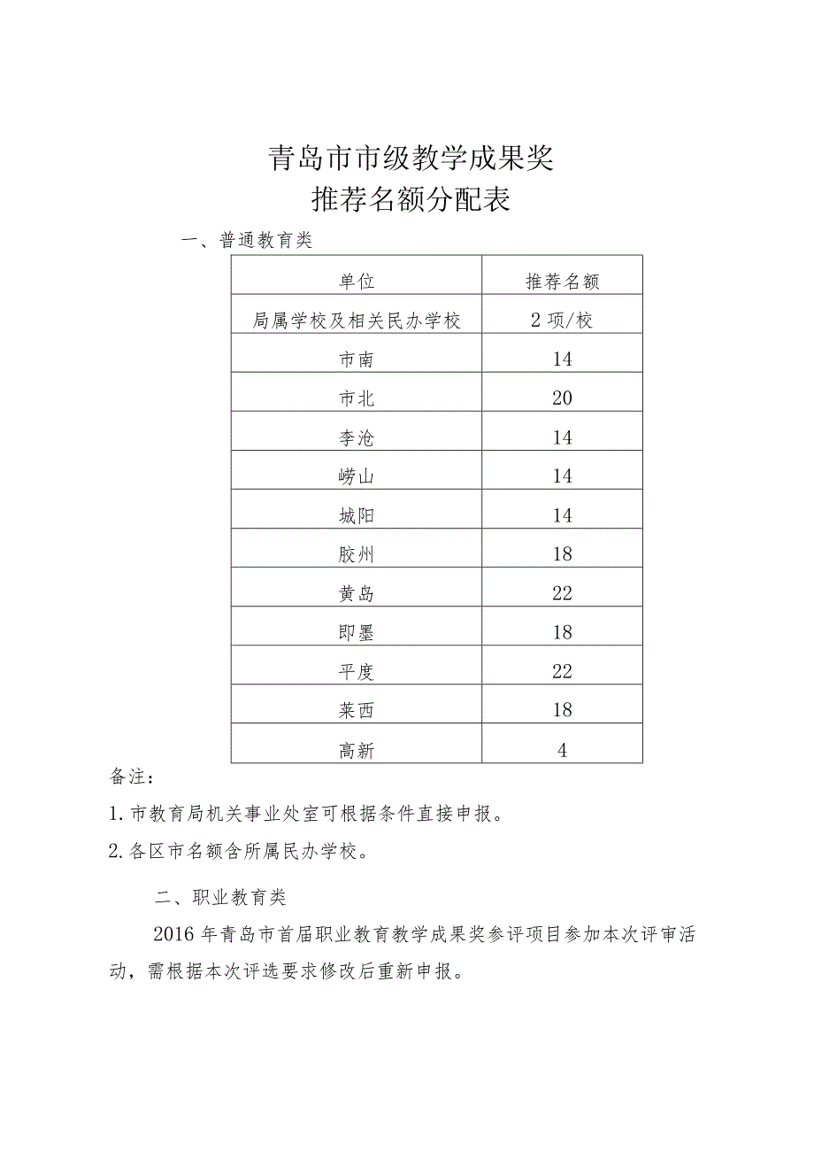 青岛市市级教学成果奖推荐名额分配表.docx_第1页